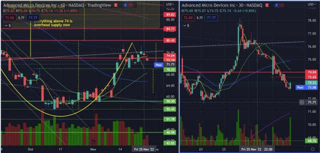 AMD - TA Update 29 Nov 2022