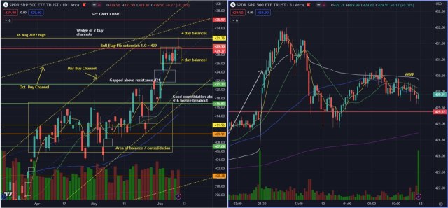 SPY breakout of 4 day balance! Rejected off call options wall at 430! BIG catalyst week coming up!