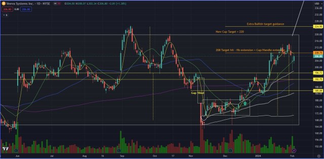 VEEV - Long term looks good!