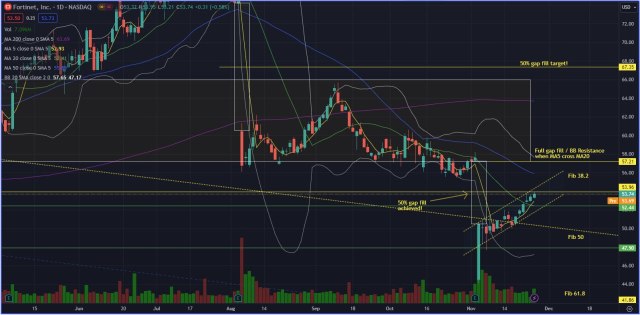 FTNT reaches 50% gap fill target; Will it go for full gap fill?