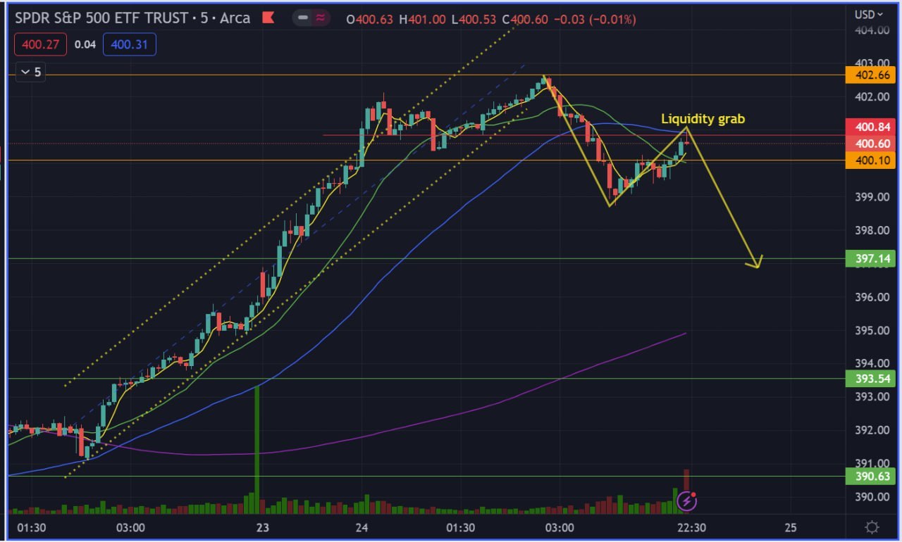 liquidity grab? bull trap? - moomoo Community