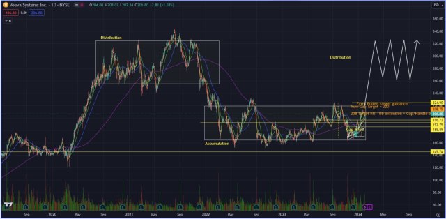 VEEV - Long term looks good!