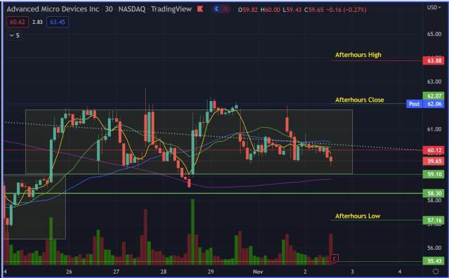 AMD - TA Update 2 Nov 2022