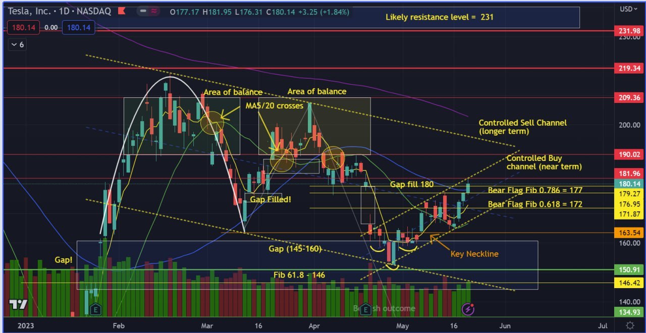 TSLA is following all the price action indicators very well; Target 190!