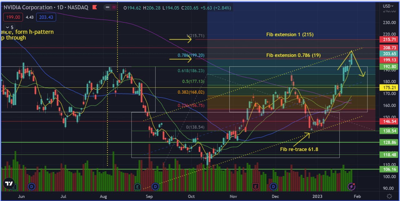 - Fibonacci retracement to 61.8 does point to Fibonacci extension ending between 0.786 and 1.0 (we are currently in the pocket) - We are also hitting top of uptrend channel  - Had been in a range 155 to 193 and recent breakout of 193 could be a false breakout and fail back into range - Pullback into range looks to find support 175 - 155 is now a very good and strong support level - 215 remains as the top side stretch target - Cup and Handle and t...