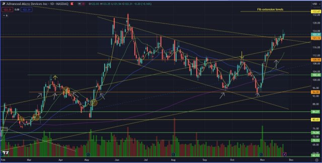 AMD looks for 134; But will it pull back first?