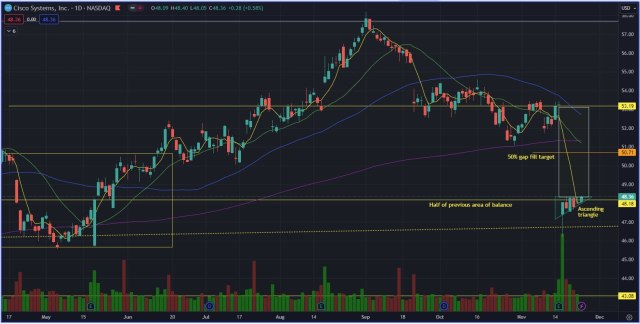 Good risk/reward for CSCO; 50% gap fill target!