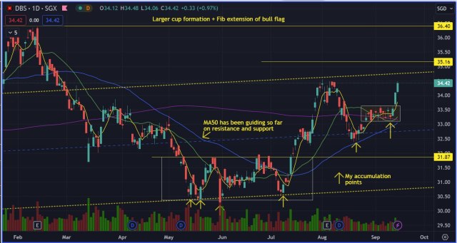 DBS - Good price action so far