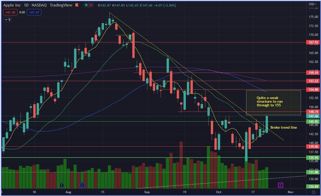 AAPL - TA Update 22 Oct 2022