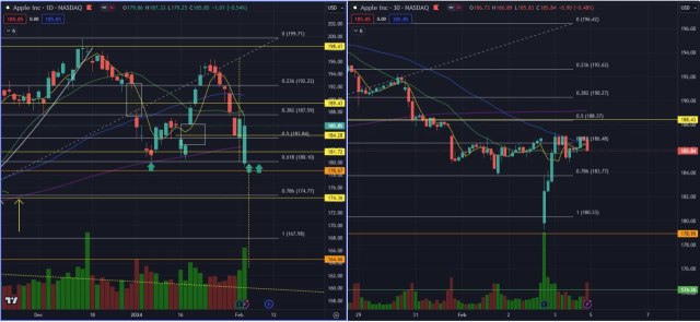 Strong response off 180 from AAPL as expected (Fib 61.8)