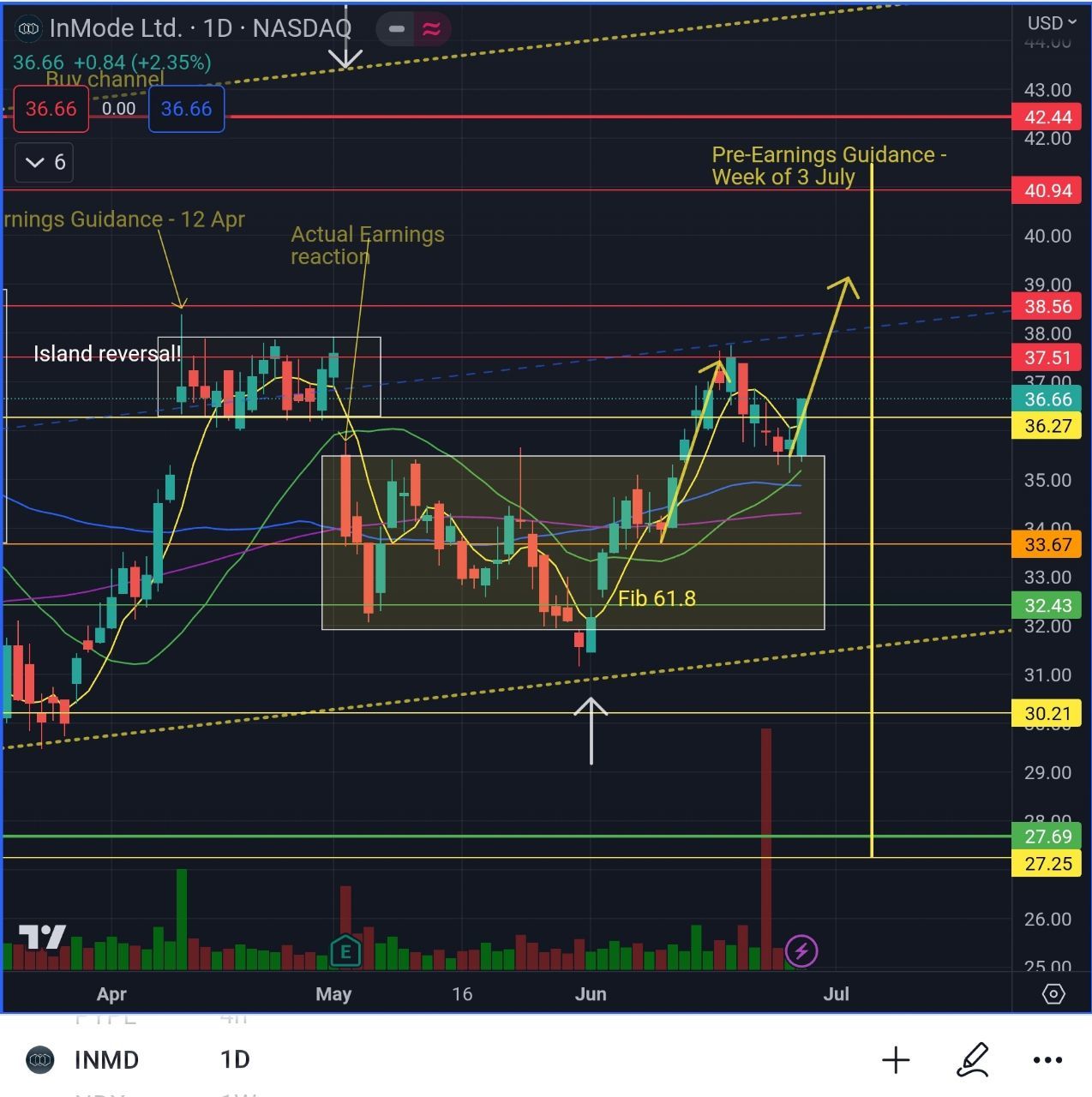 INMD - Watch out for upcoming pre-earnings guidance! Will it push to 40 or bring it back into range?