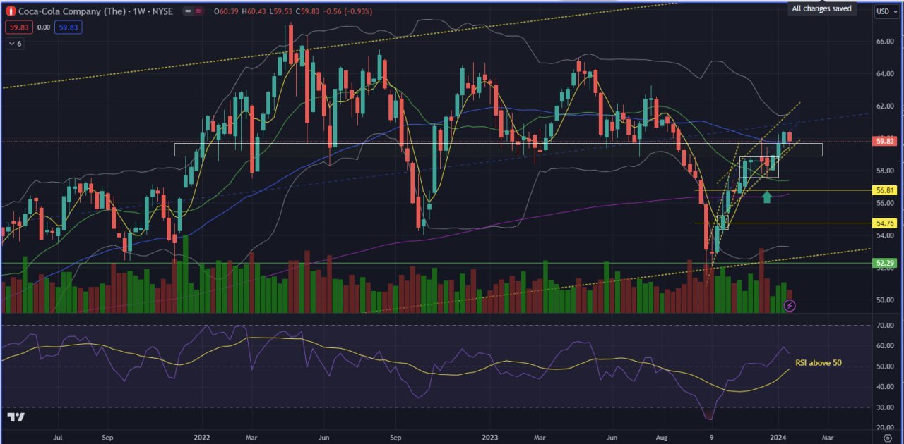 Inflexion point for KO! Bullish?