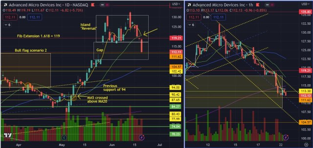 AMD bearish beginnings; Watch 108! Watch MA5 crossing below MA20!