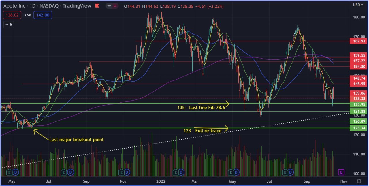 AAPL-TA更新2022年10月16日-即将提供关键支持