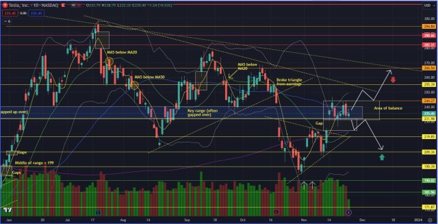 TSLA remains consistent with key levels being 255 and 232; Breakout up or down?