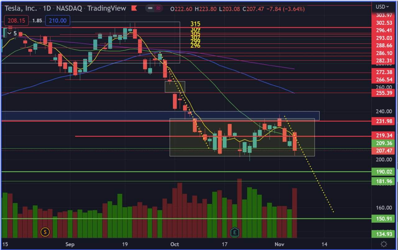 TSLA - TA Update 5 Nov 2022