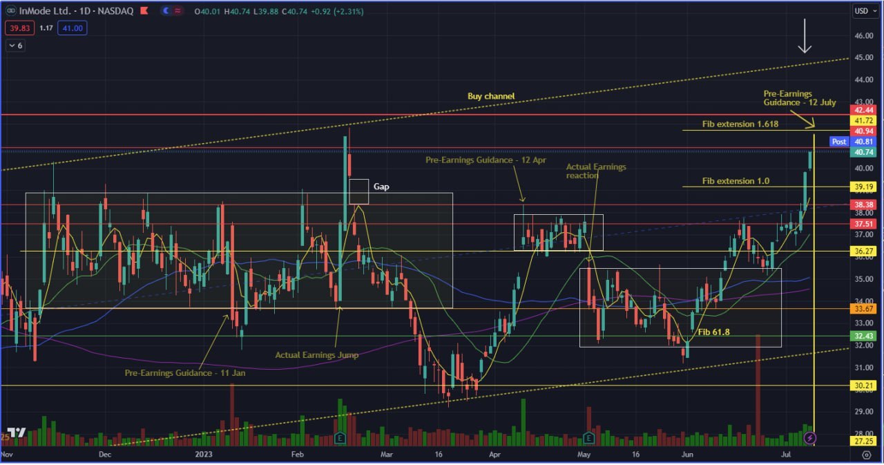 Beautiful price action for INMD! Pre-earnings guidance soon to be released!