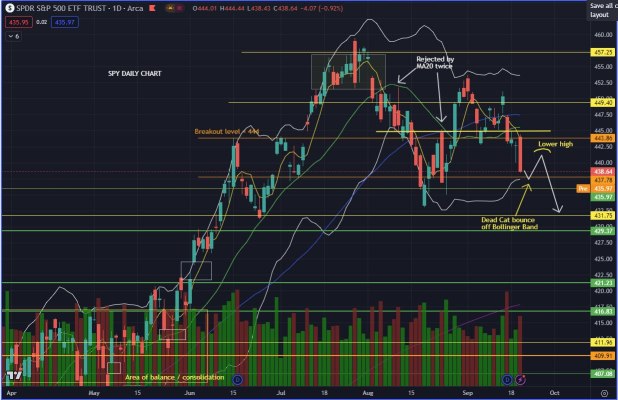 Bearish from lower high formed, S&P500 will not be bullish for now