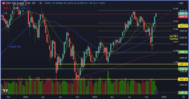 S&P500 Weekly Chart Analysis - Will it go against logic?