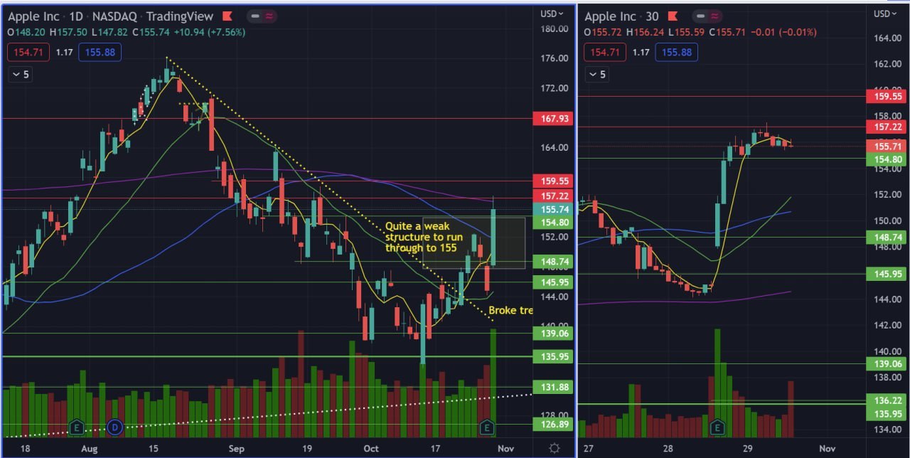 AAPL-TA更新2022年10月29日