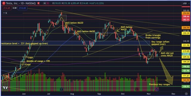 TSLA - Analysis on where it can go. Triangle breakout soon!