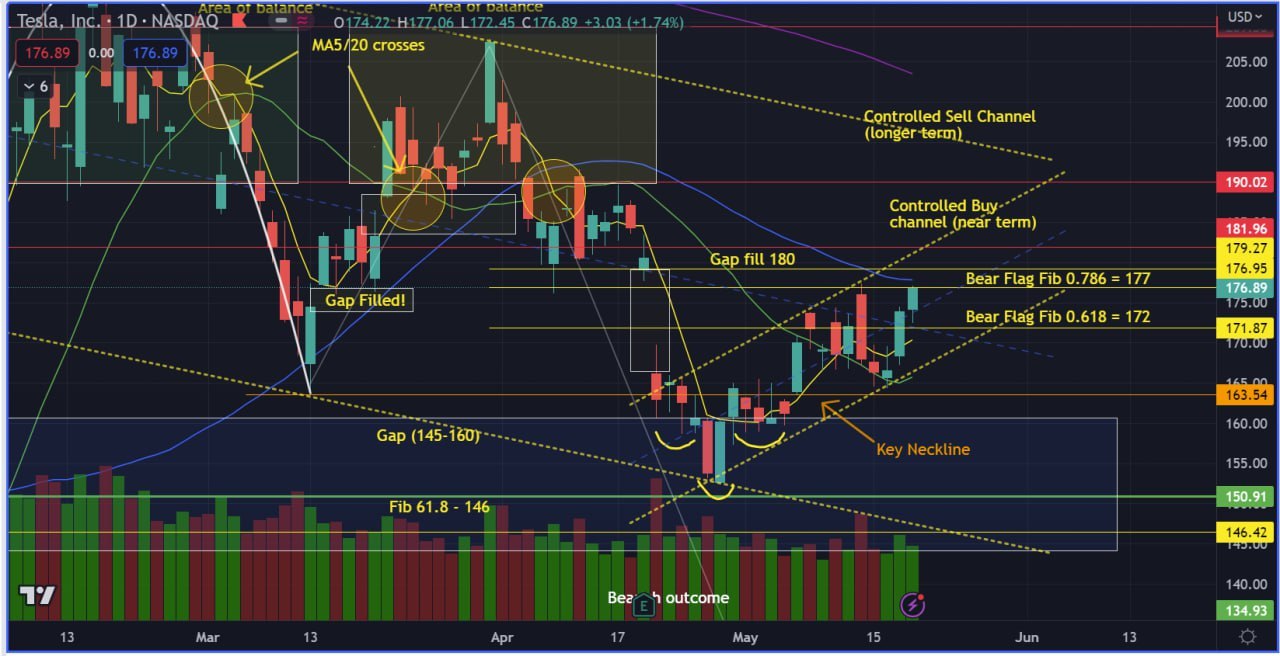 TSLA rides in a controlled buy channel with 190 level convergence of sell channel