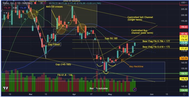 TSLA rides in a controlled buy channel with 190 level convergence of sell channel