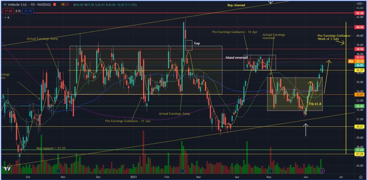 INMD - Upcoming moves?