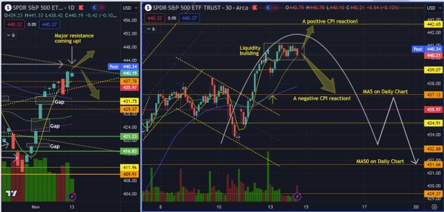 Market all set for CPI Tuesday!! Correction imminent!