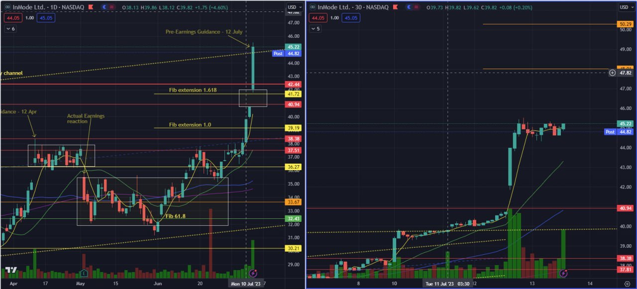 INMD - Bulls tactically gapped up above key resistance 40 to head for 45!