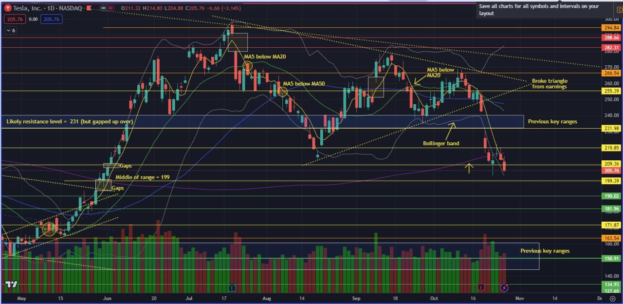 TSLA trying to find support around 209; 160 looming!