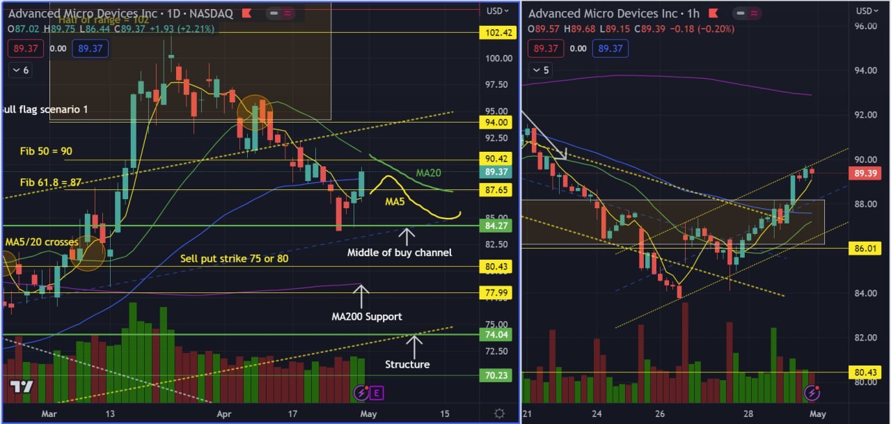 AMD-我为财报做准备的计划，基于当前的价格走势