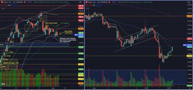 TSLA supported strongly by Bollinger Band! 266 remains the challenge!