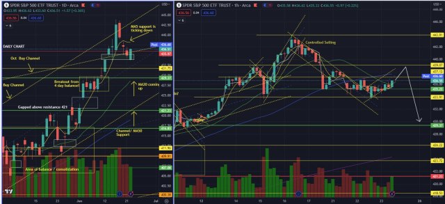 SPY "rebound" fills gap! Watch out for liquidity grab at 439! Right shoulder formation!