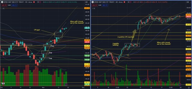 S&P500 - Plenty of gaps! But it has been melting upwards. When will it pullback?