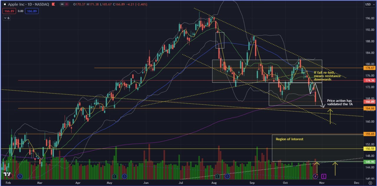 AAPL - Price action validated previous analysis target 165; So where next?