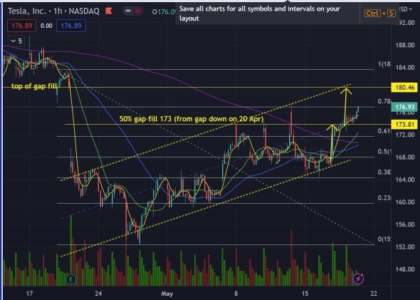 TSLA rides in a controlled buy channel with 190 level convergence of sell channel