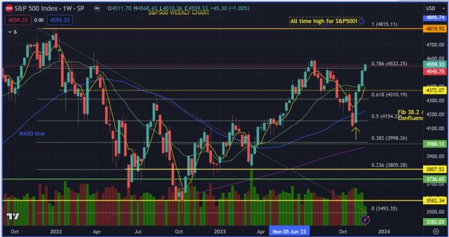 S&P500 Weekly Chart Analysis - Will it go against logic?