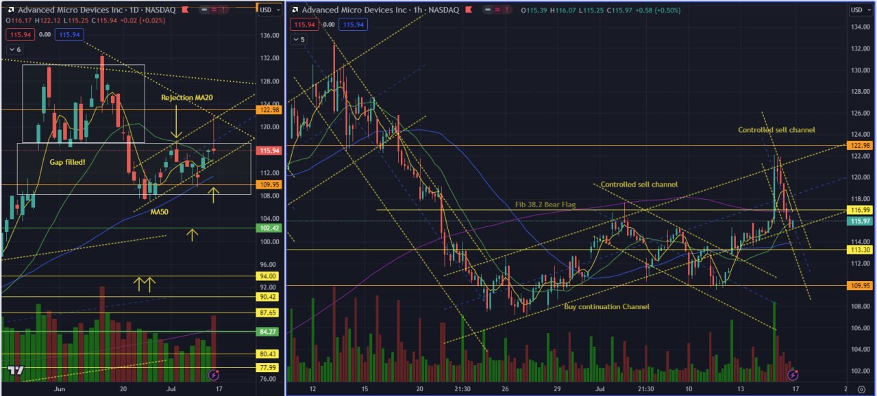 AMD - Daily (left), Hourly (right) - 16 July 2023