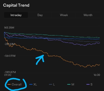 How Capital Flow Reflects The Power 🔋 Of Supply &amp; Demand 🤨