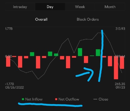 How Capital Flow Reflects The Power 🔋 Of Supply & Demand 🤨