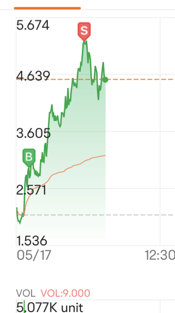 今天我竟然在高处抛售了...