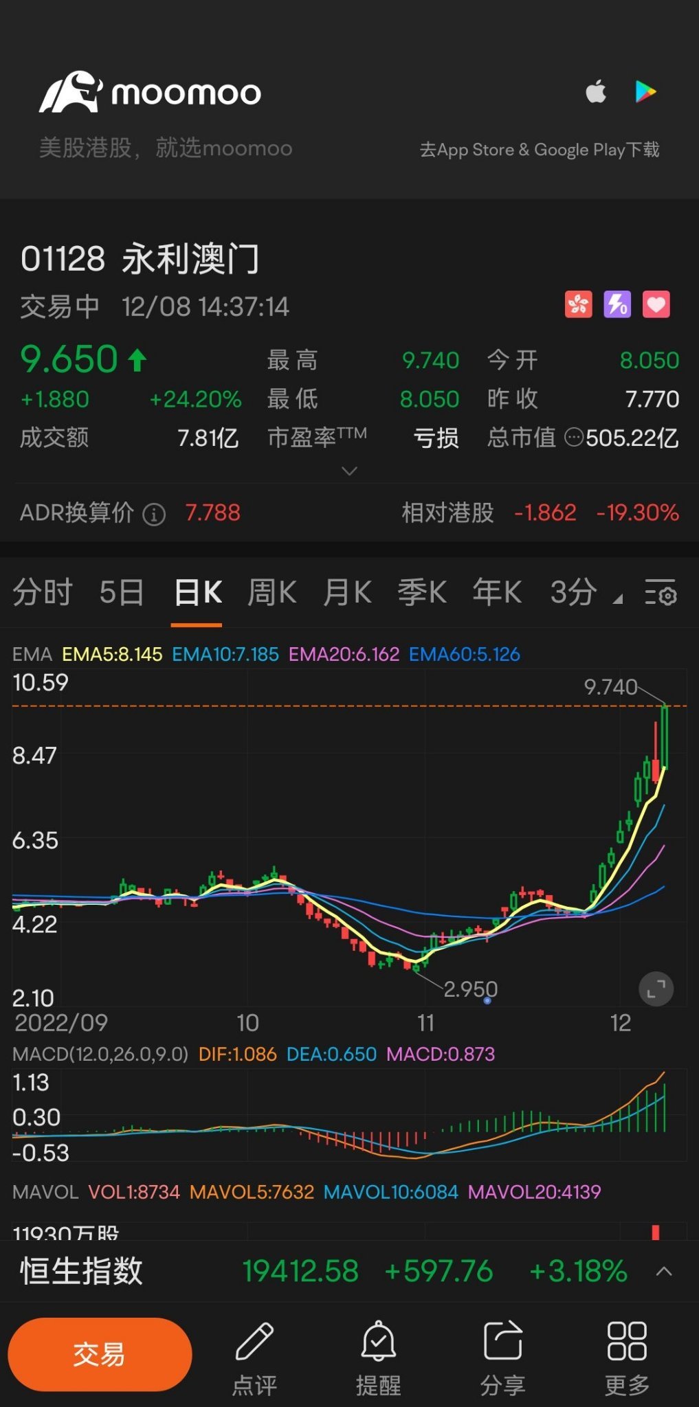 $永利澳門 (01128.HK)$ 終於發威了，繼續下去