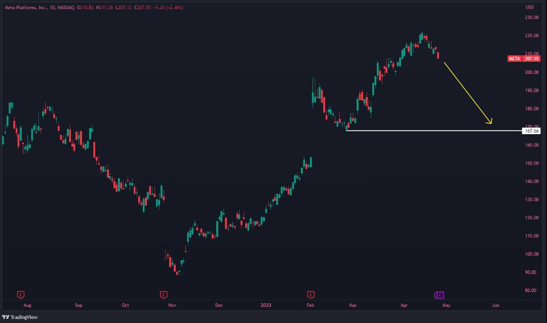 Another profit taking day for Meta on earnings report