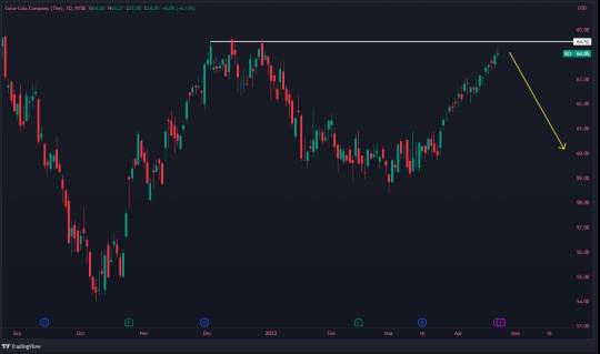 Coca-Cola from technical analysis point of view