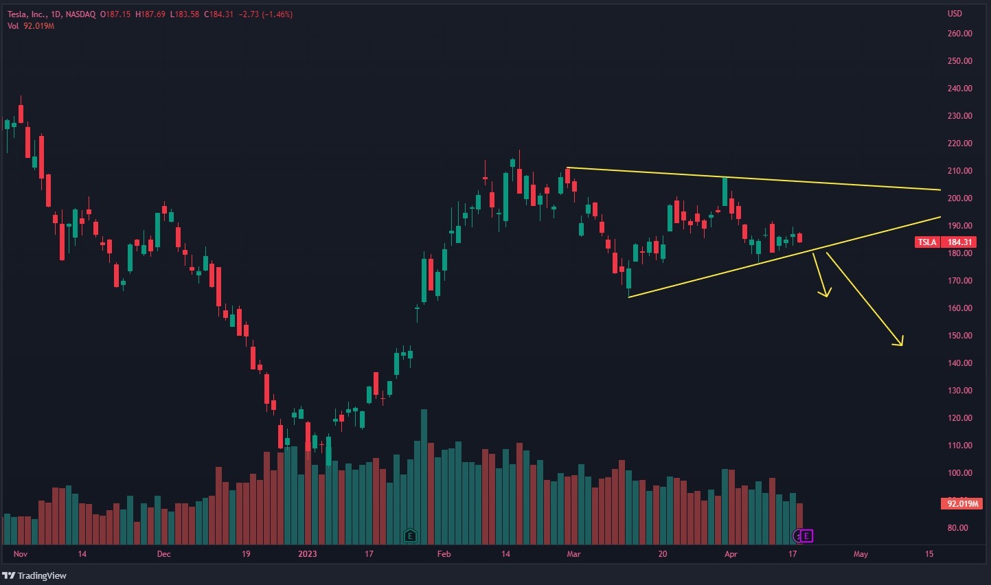 Tesla from technical analysis point of view