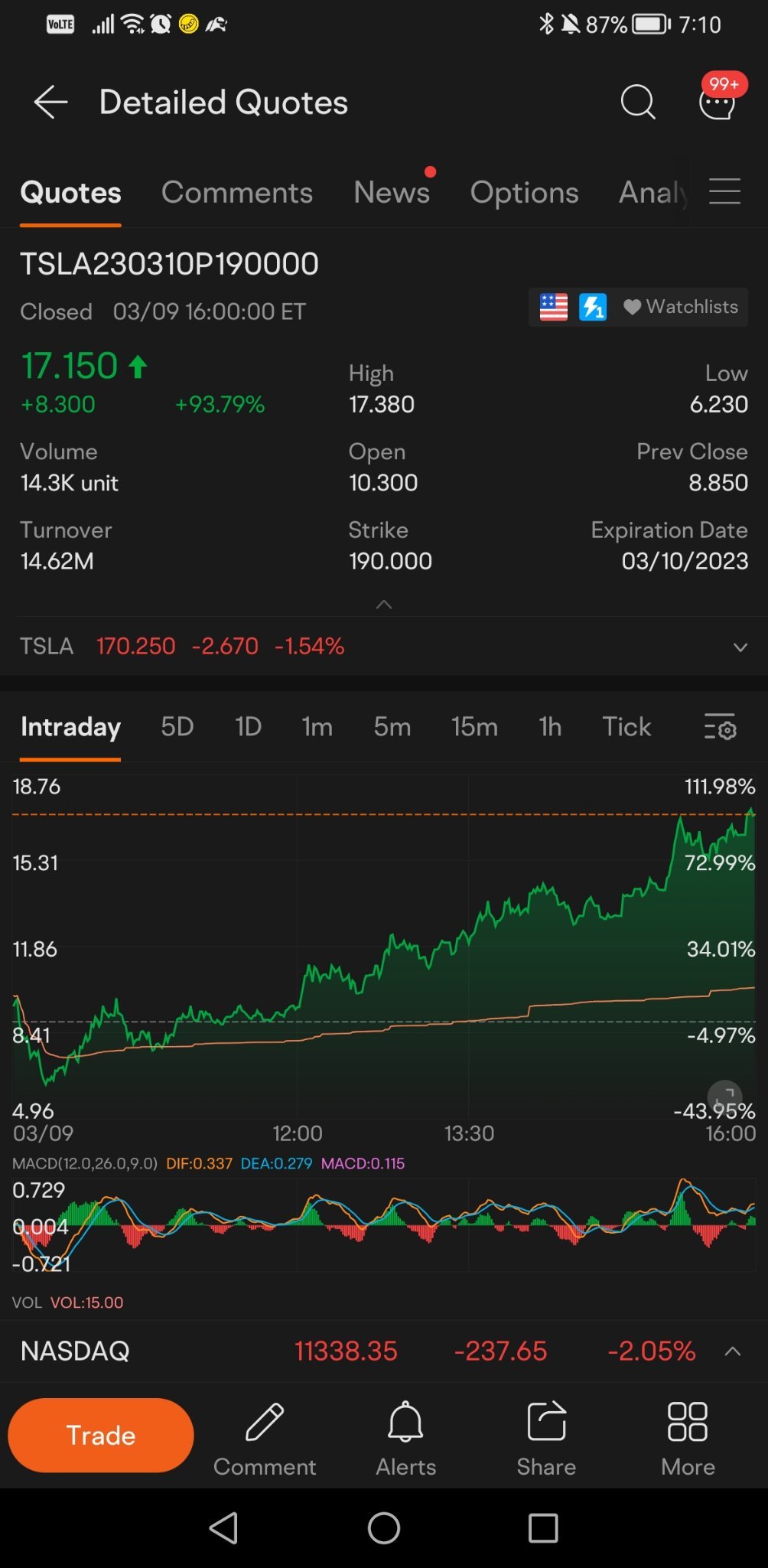 $特斯拉 (TSLA.US)$ 從5快到17耶。 200快買的put掉30快 才加12快。但也不錯了。轉2。5倍