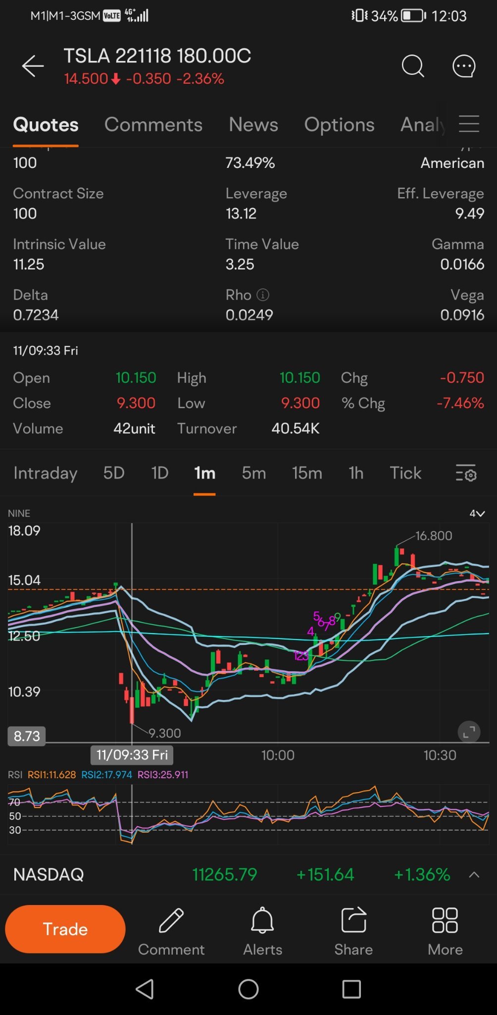 $特斯拉 (TSLA.US)$ 如果我们得到9.5，它上升到16的高点 你每个选项都能赚到650分。 如果你能预见并计算出心中的目标。 市场波动很快，如果你做对了，反应迅速，你就是最好的朋友。 我确实估计了一些正确的答案，但由于日程繁忙，我执行得很慢。 由于一些误判和受新闻和评论左右的愚蠢判断，我需要时间来挽回损失。 ...