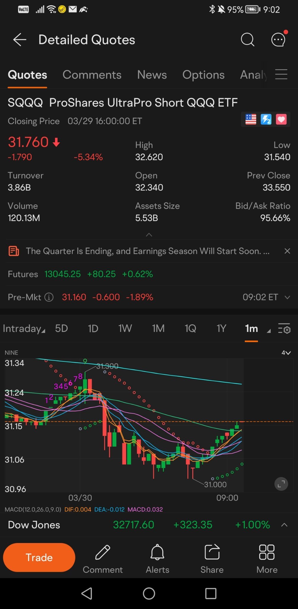 $Tesla (TSLA.US)$ Its not dropping below 31... Holding 31 and up... Seems like market is worrying of the recession and inflation.