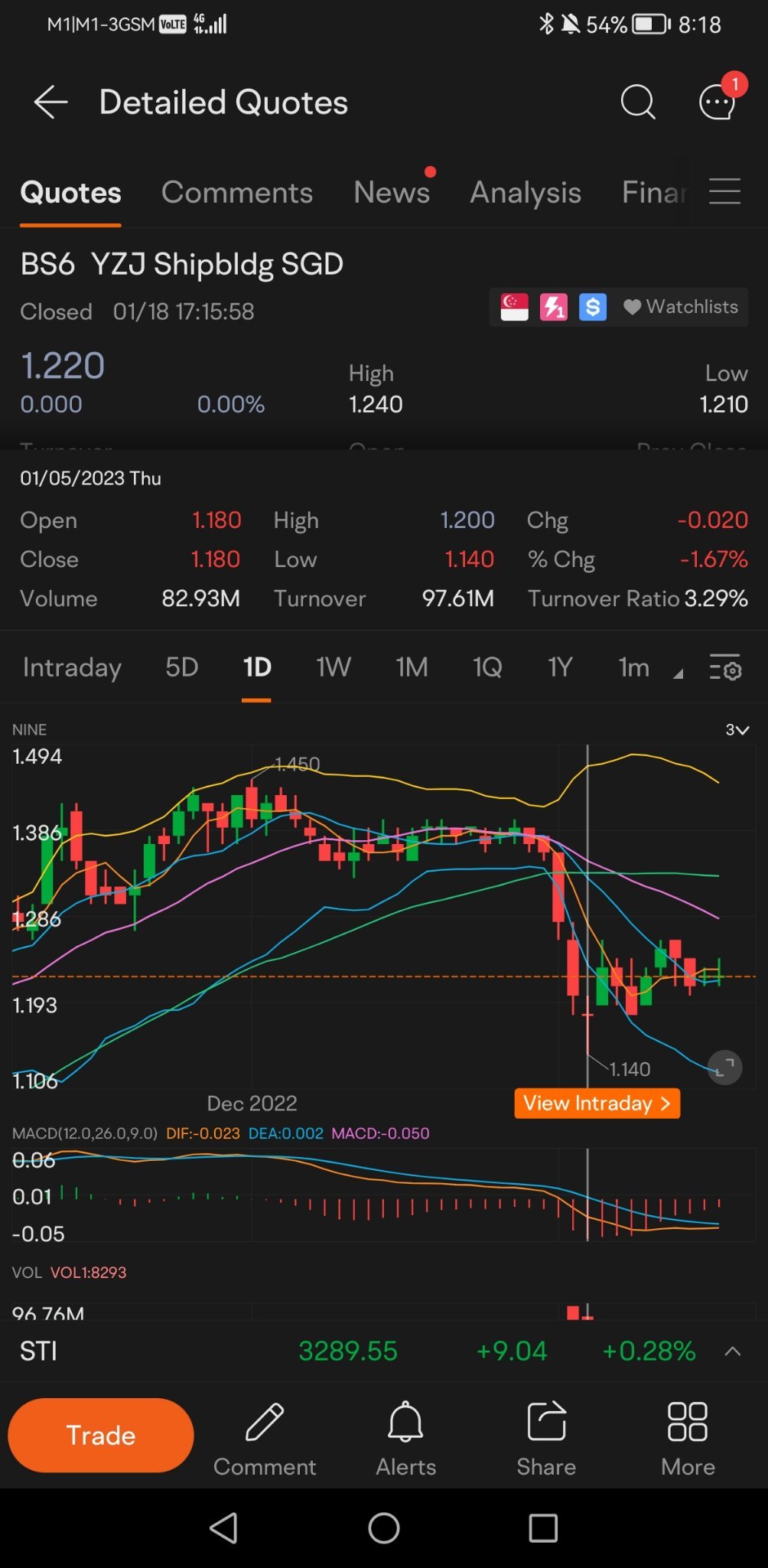 $康福德高企业 (C52.SG)$ 也是 1.14 最低点... 舒适感会反弹吗？